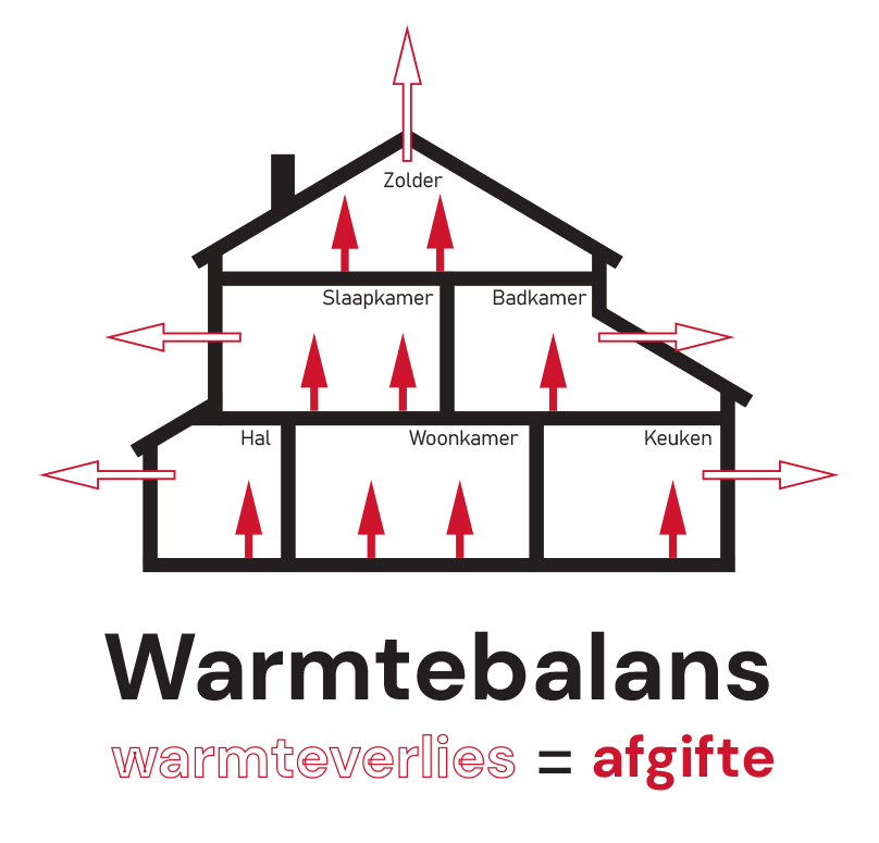 warmtebalans woning is vergelijk warmteverlies met afgifte vloerverwarming