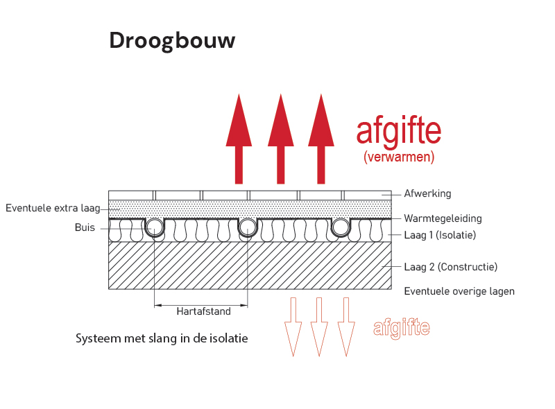 Droogbouw vloerverwarming: verwarmingsbuizen in een geprefabriceerde plaat met aluminium geleiding