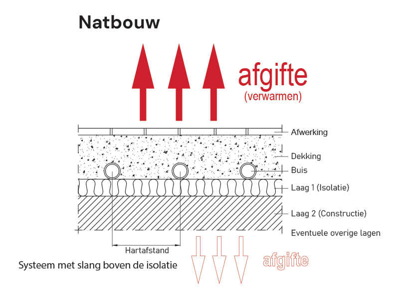 Natbouw vloerverwarming: verwarmingsbuizen op de isolatie, ingestort in een cementdekvloer